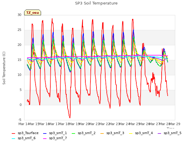 plot of SP3 Soil Temperature