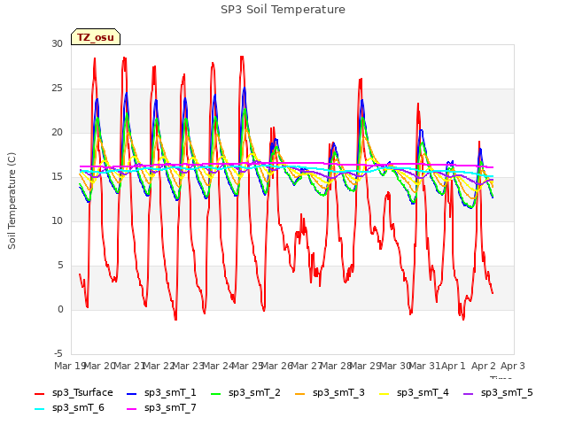 plot of SP3 Soil Temperature