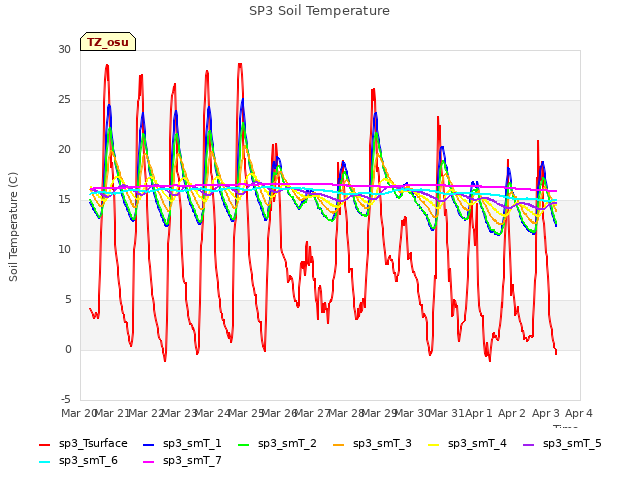 plot of SP3 Soil Temperature