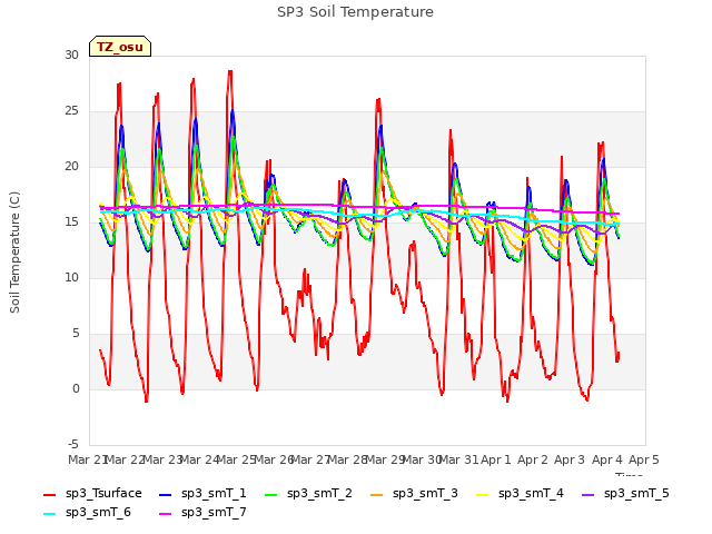 plot of SP3 Soil Temperature