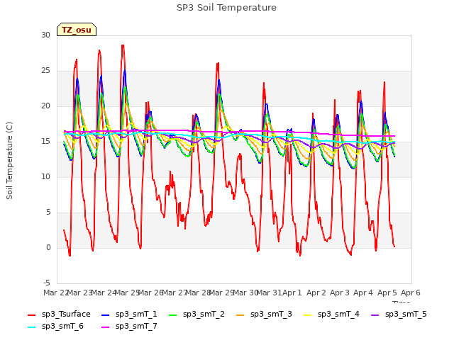 plot of SP3 Soil Temperature