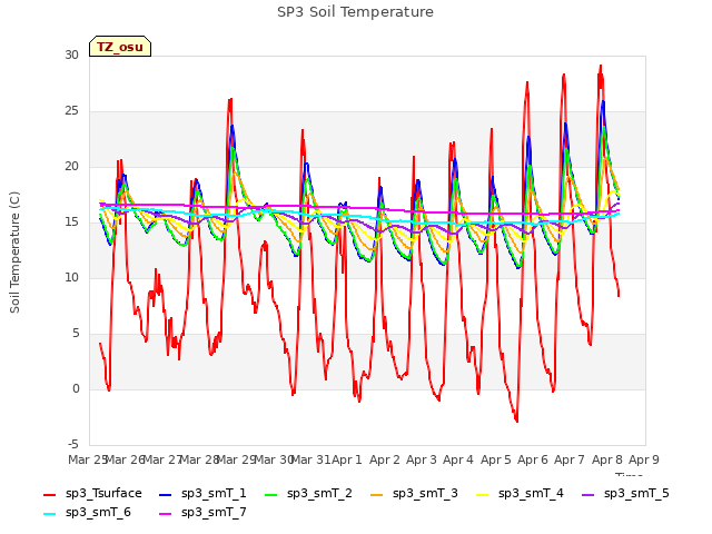 plot of SP3 Soil Temperature