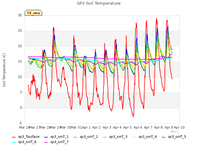 plot of SP3 Soil Temperature