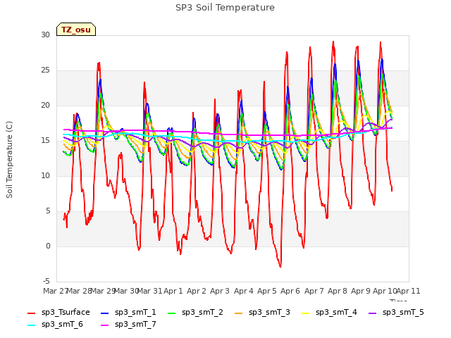 plot of SP3 Soil Temperature