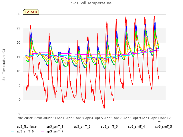 plot of SP3 Soil Temperature