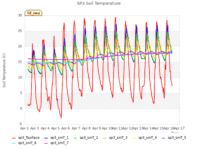 plot of SP3 Soil Temperature