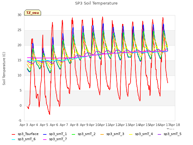 plot of SP3 Soil Temperature