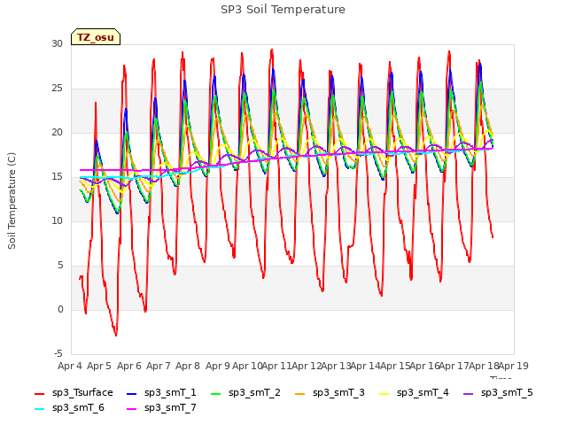 plot of SP3 Soil Temperature