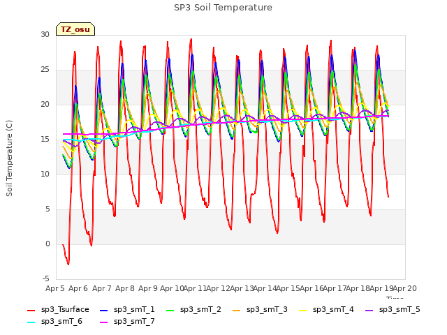 plot of SP3 Soil Temperature