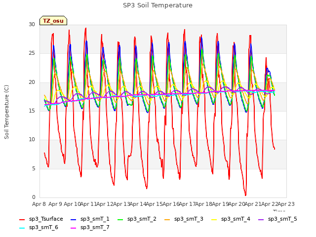 plot of SP3 Soil Temperature