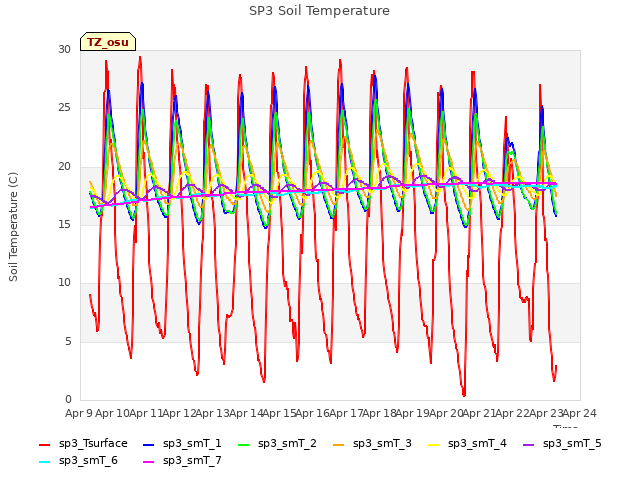 plot of SP3 Soil Temperature