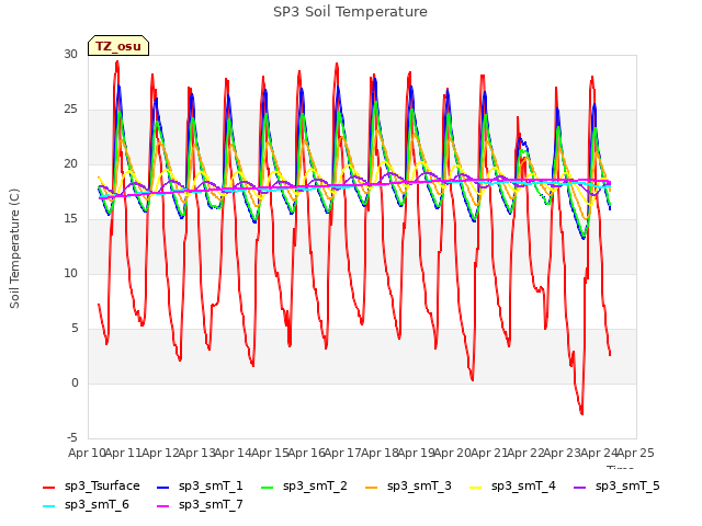 plot of SP3 Soil Temperature