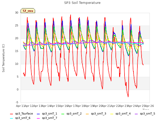 plot of SP3 Soil Temperature