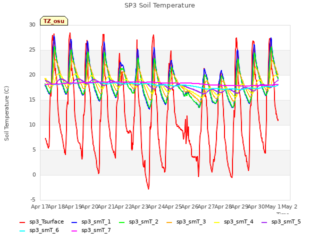 plot of SP3 Soil Temperature