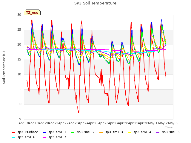 plot of SP3 Soil Temperature