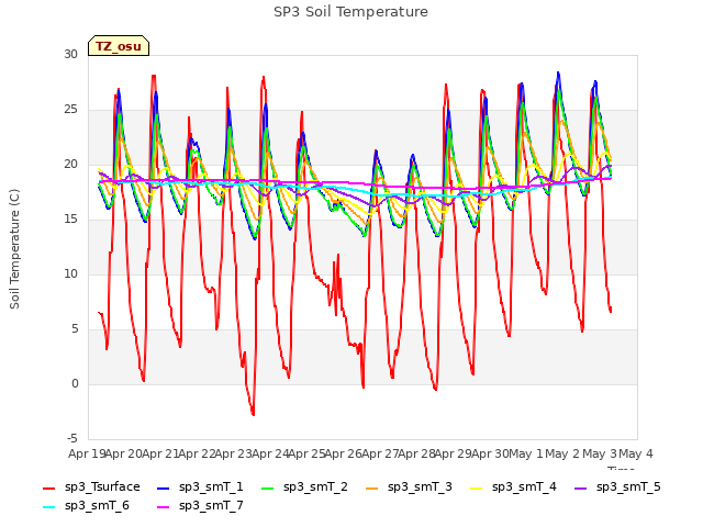 plot of SP3 Soil Temperature