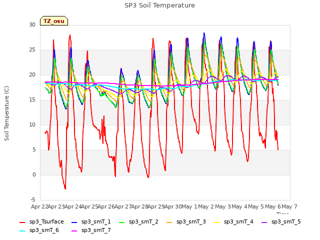 plot of SP3 Soil Temperature