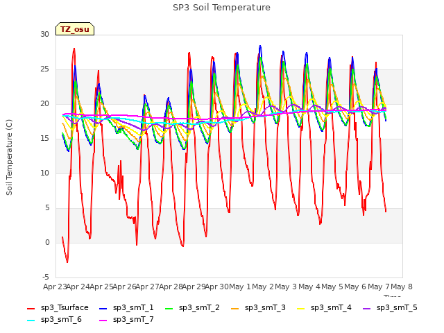 plot of SP3 Soil Temperature