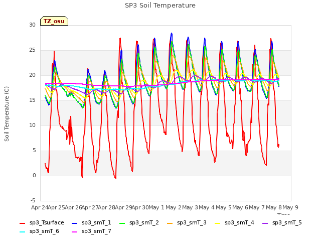 plot of SP3 Soil Temperature