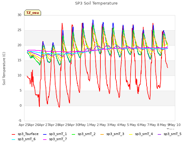 plot of SP3 Soil Temperature