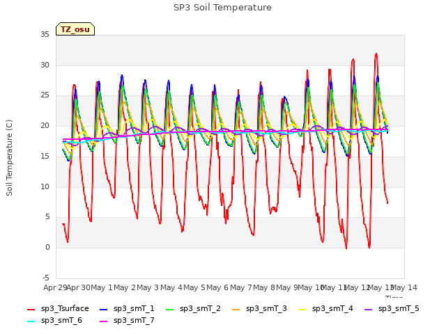 plot of SP3 Soil Temperature