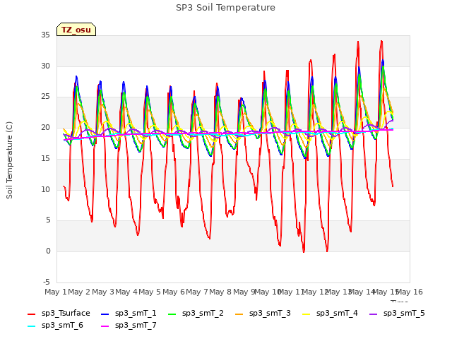 plot of SP3 Soil Temperature