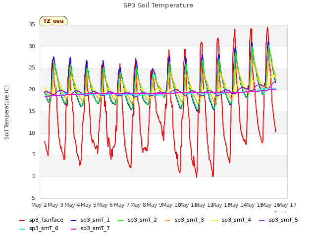 plot of SP3 Soil Temperature