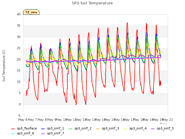 plot of SP3 Soil Temperature