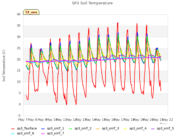 plot of SP3 Soil Temperature