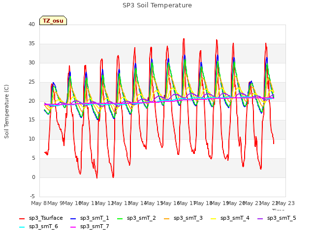 plot of SP3 Soil Temperature