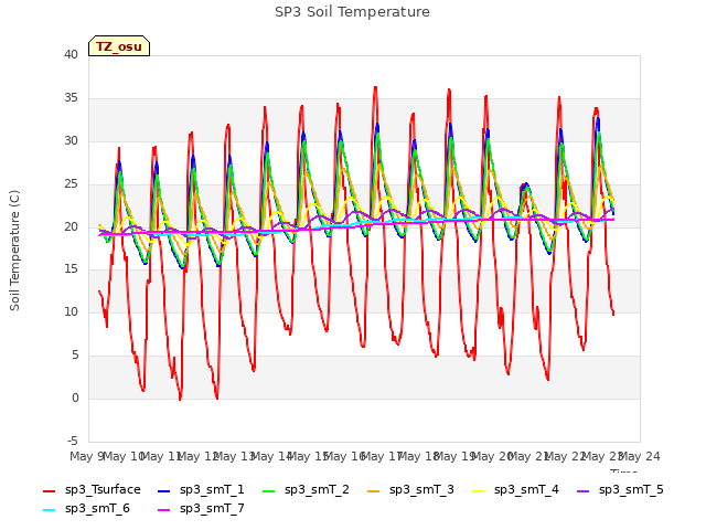 plot of SP3 Soil Temperature