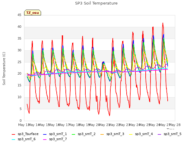 plot of SP3 Soil Temperature