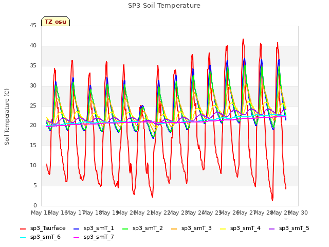 plot of SP3 Soil Temperature