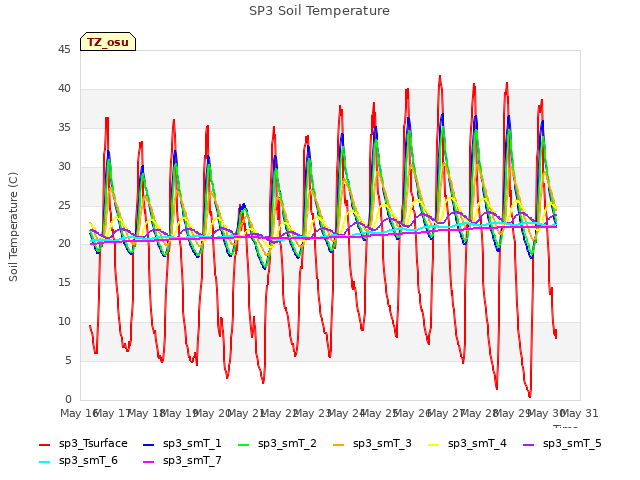 plot of SP3 Soil Temperature