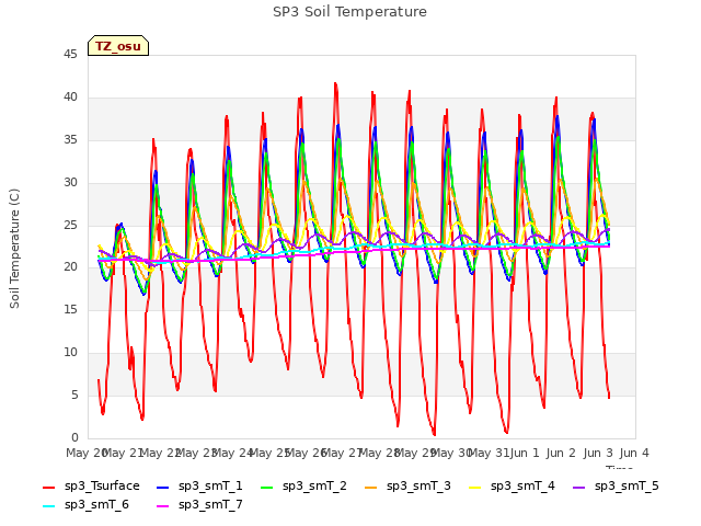 plot of SP3 Soil Temperature