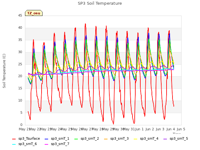 plot of SP3 Soil Temperature