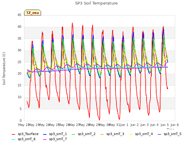 plot of SP3 Soil Temperature