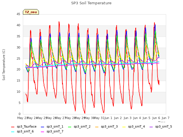 plot of SP3 Soil Temperature