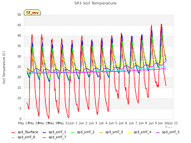 plot of SP3 Soil Temperature