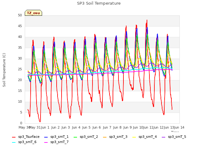 plot of SP3 Soil Temperature