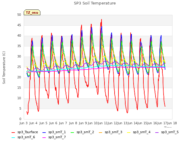 plot of SP3 Soil Temperature