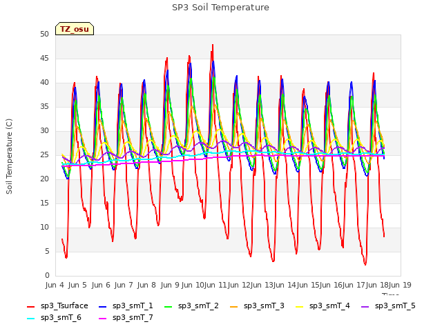 plot of SP3 Soil Temperature