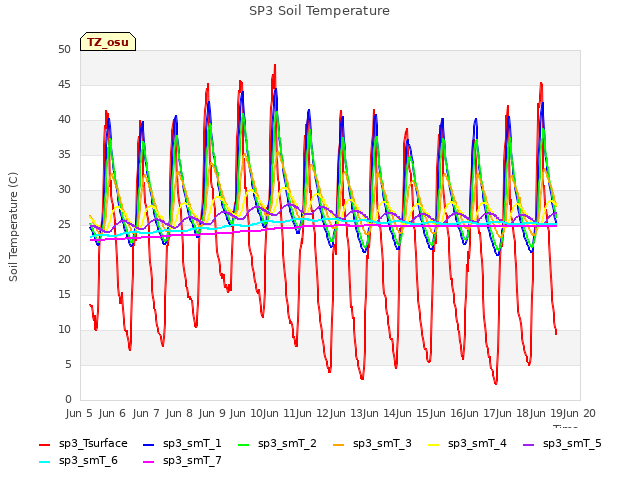 plot of SP3 Soil Temperature