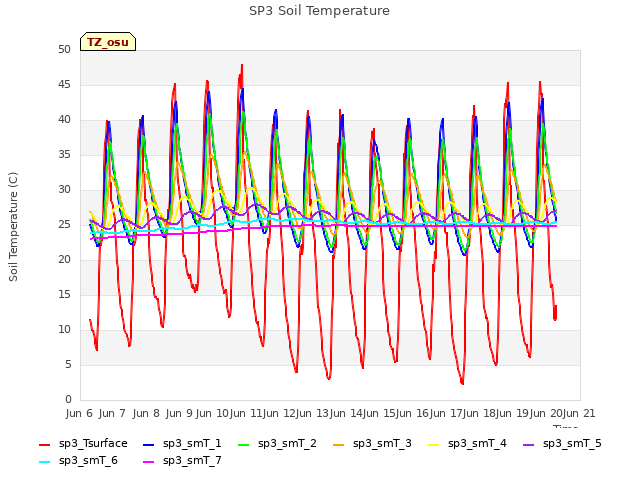 plot of SP3 Soil Temperature