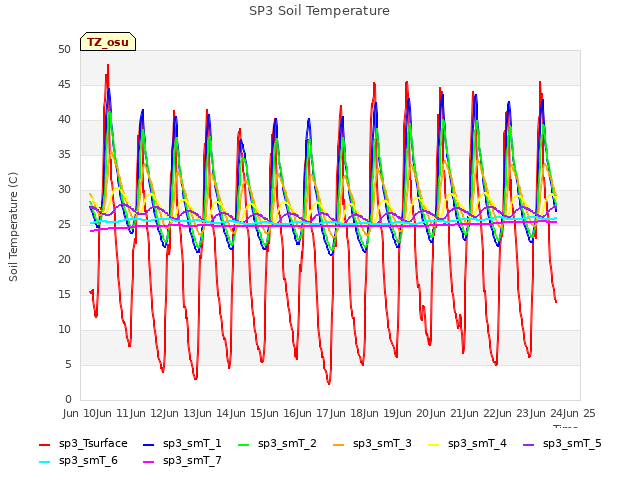 plot of SP3 Soil Temperature