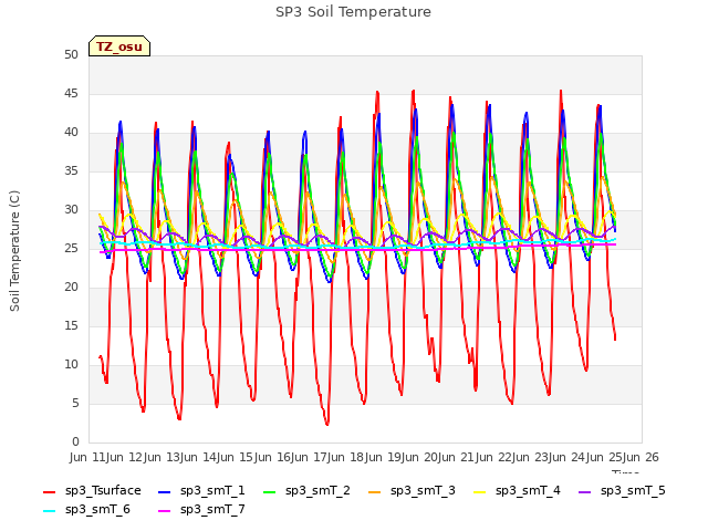 plot of SP3 Soil Temperature