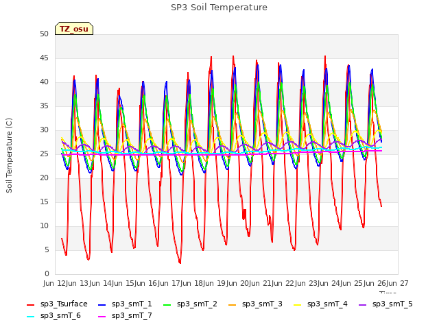 plot of SP3 Soil Temperature