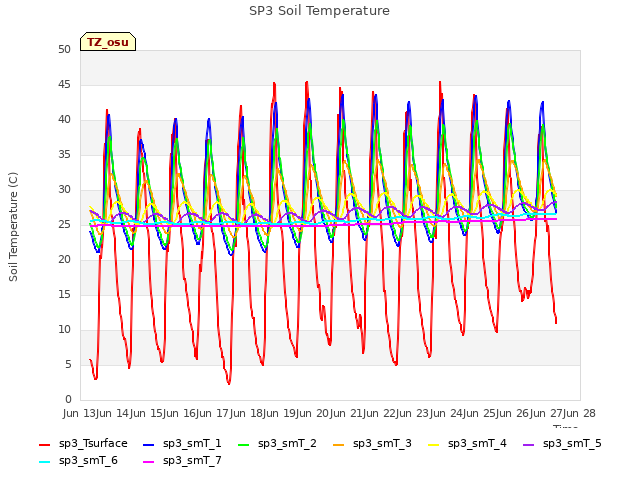 plot of SP3 Soil Temperature