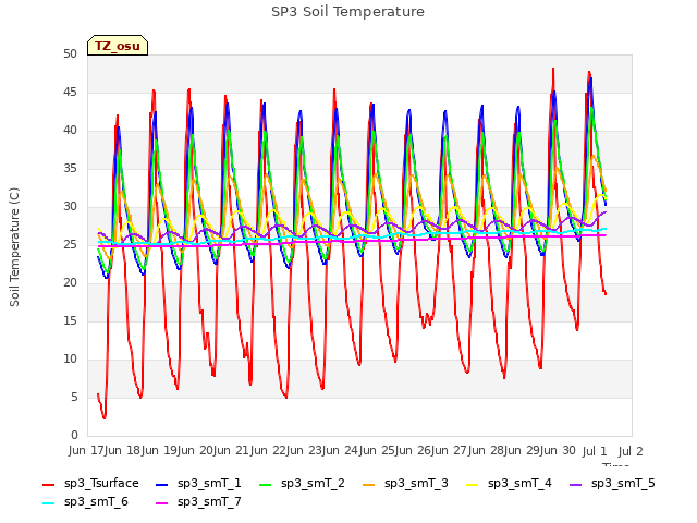 plot of SP3 Soil Temperature