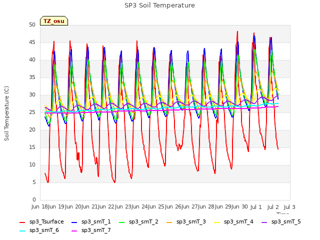 plot of SP3 Soil Temperature